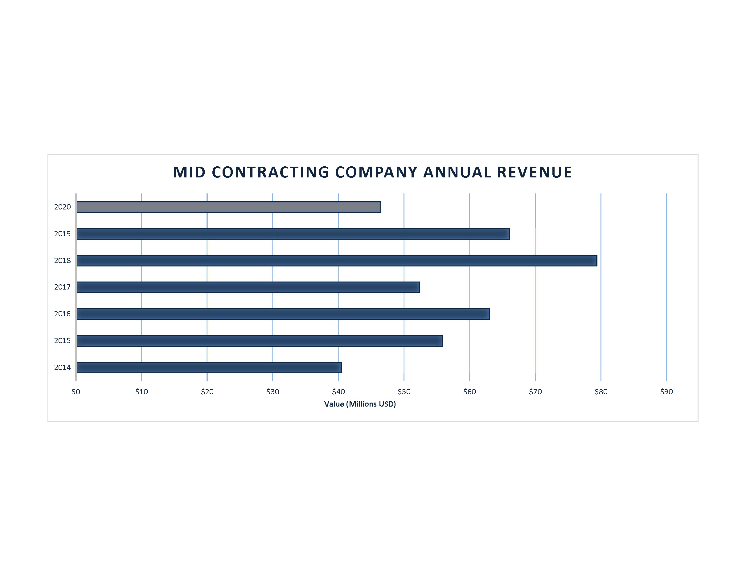 MID Contracting Company Annual Revenue is demonstrated in the following chart: